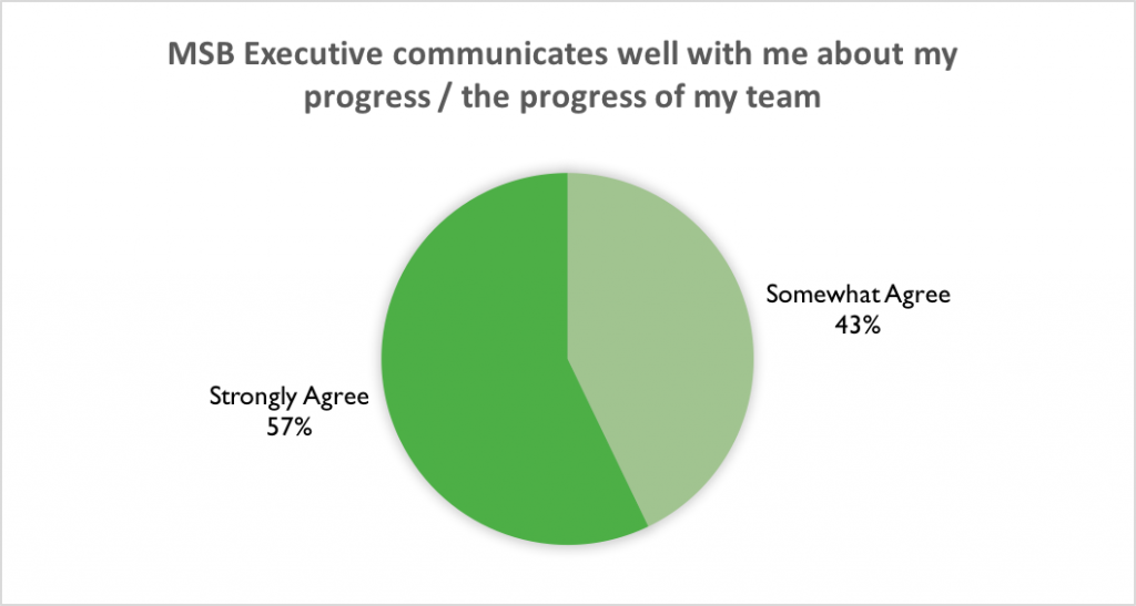 MSB Executive Client Satisfaction Survey Results - 2016 | Executive ...
