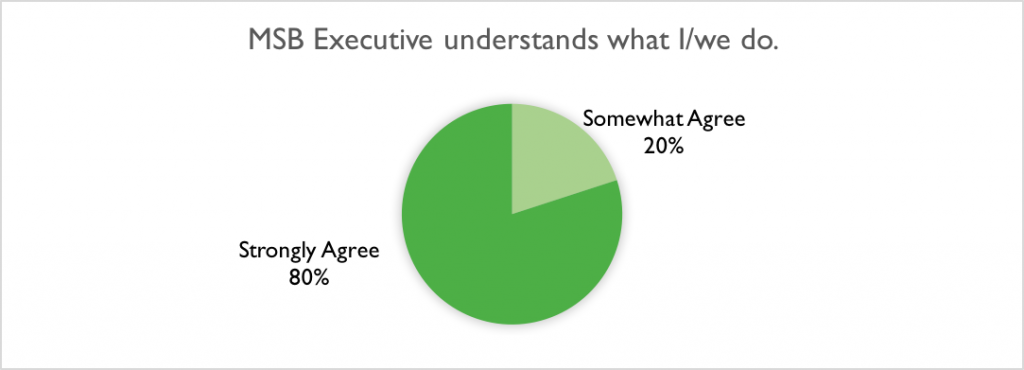 MSB Executive Client Satisfaction Survey Results - 2016 | Executive ...